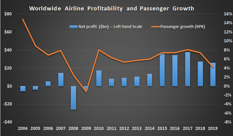 Chart showing worldwide airline profitability and passenger numbers
