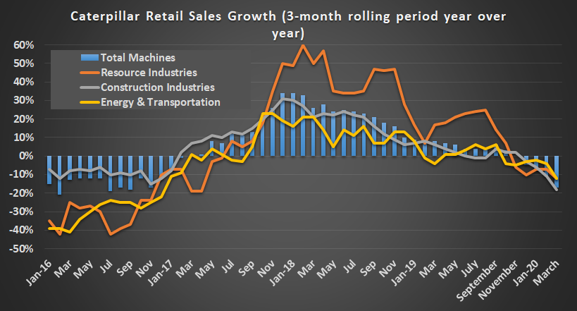 Chart showing Caterpillar retail sales growth