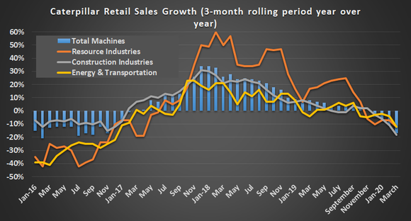Chart showing Caterpillar retail sales growth