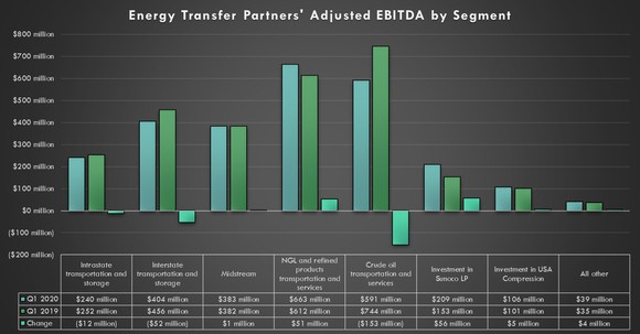 Energy Transfer's earnings by segment in the first quarter of 2020 and 2021.