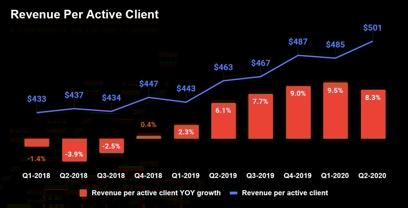 Combination bar and line graph with bars representing the year-over-year change in revenue per active client and the line is the revenue per active client. The chart is quarterly starting in Q1-2018 with $433 per active client, growing to $501 per active client in Q2-2020. The last seven quarters show year-over-year gains between 0.4% growing to 9.5% in Q1 then dropping to 8.3% in Q2-2020.