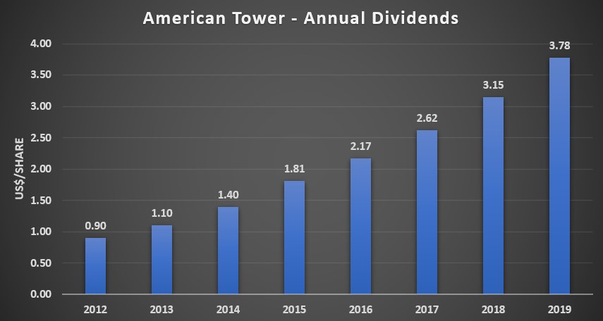 American Tower's Annual Dividends Chart 2012-2019