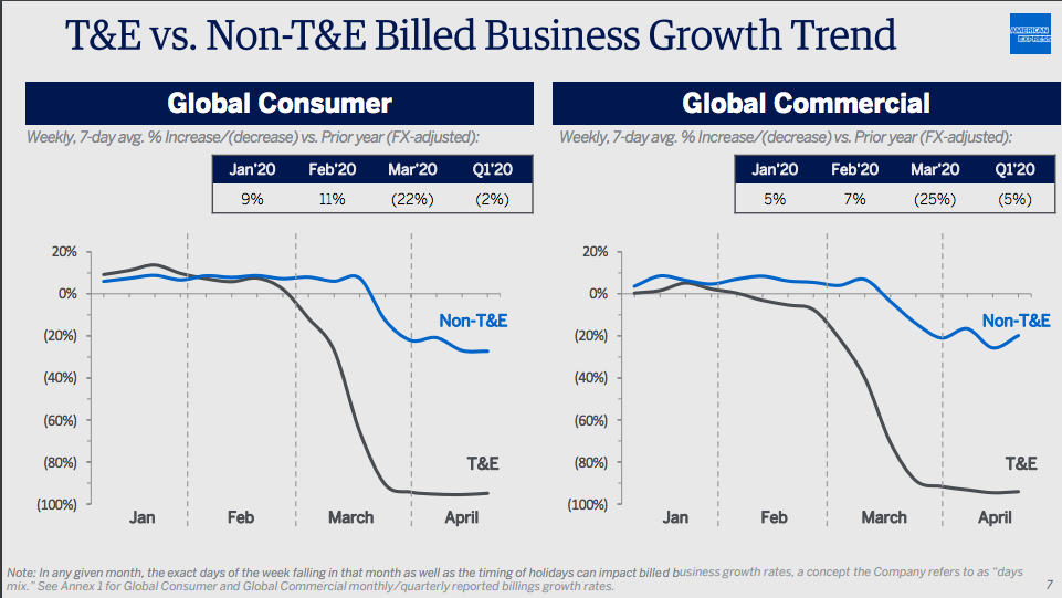 American Express T&E Spend