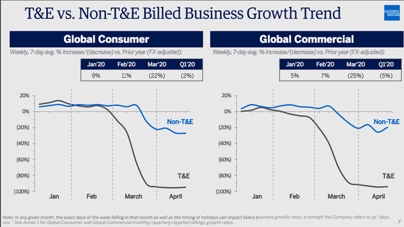 American Express T&E Spend