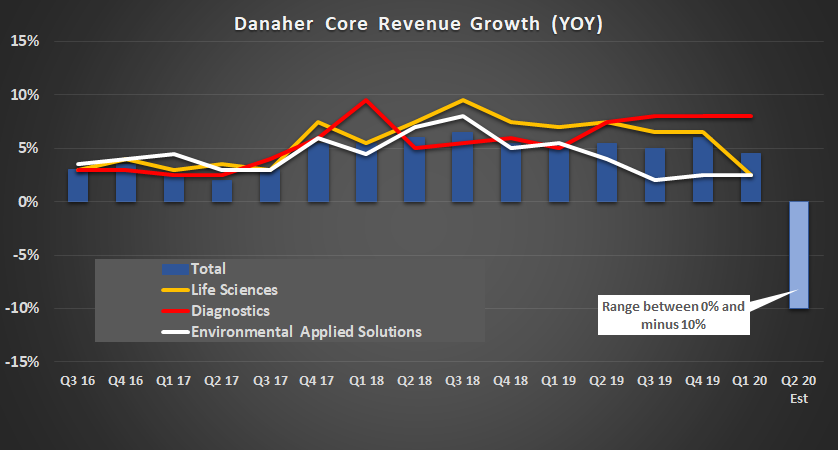 Danaher core revenue growth