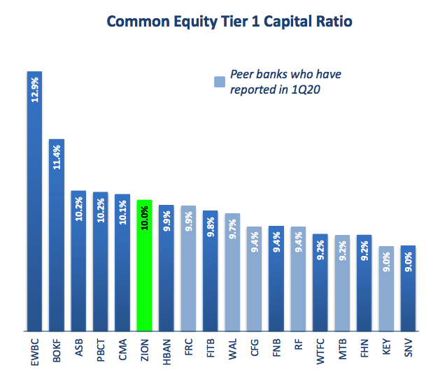 CET1 Ratio Comparison