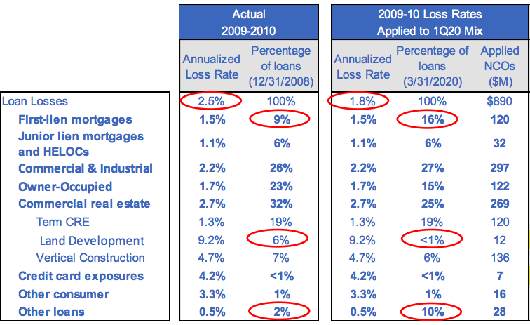 Forecasted loan losses