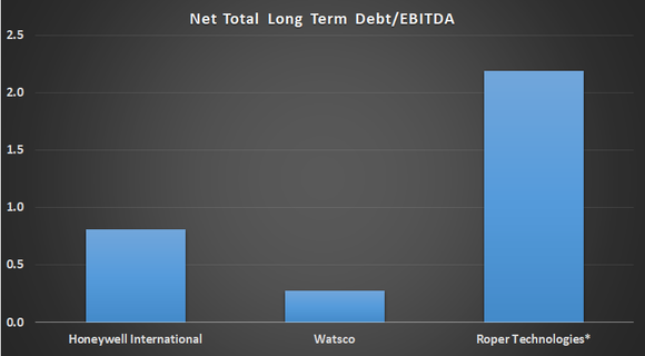 Net long term debt over EBITDA