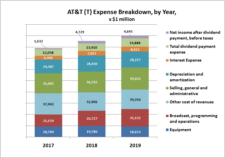 AT&T historical spending by category, including dividend payments and resulting net income