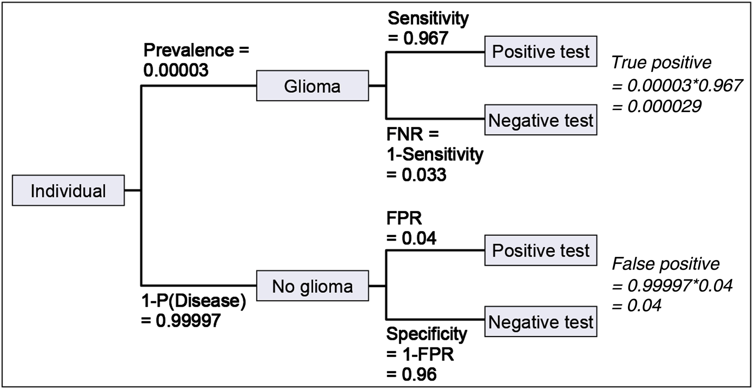 Tree diagram showing how false positive results can be very large with a small error.