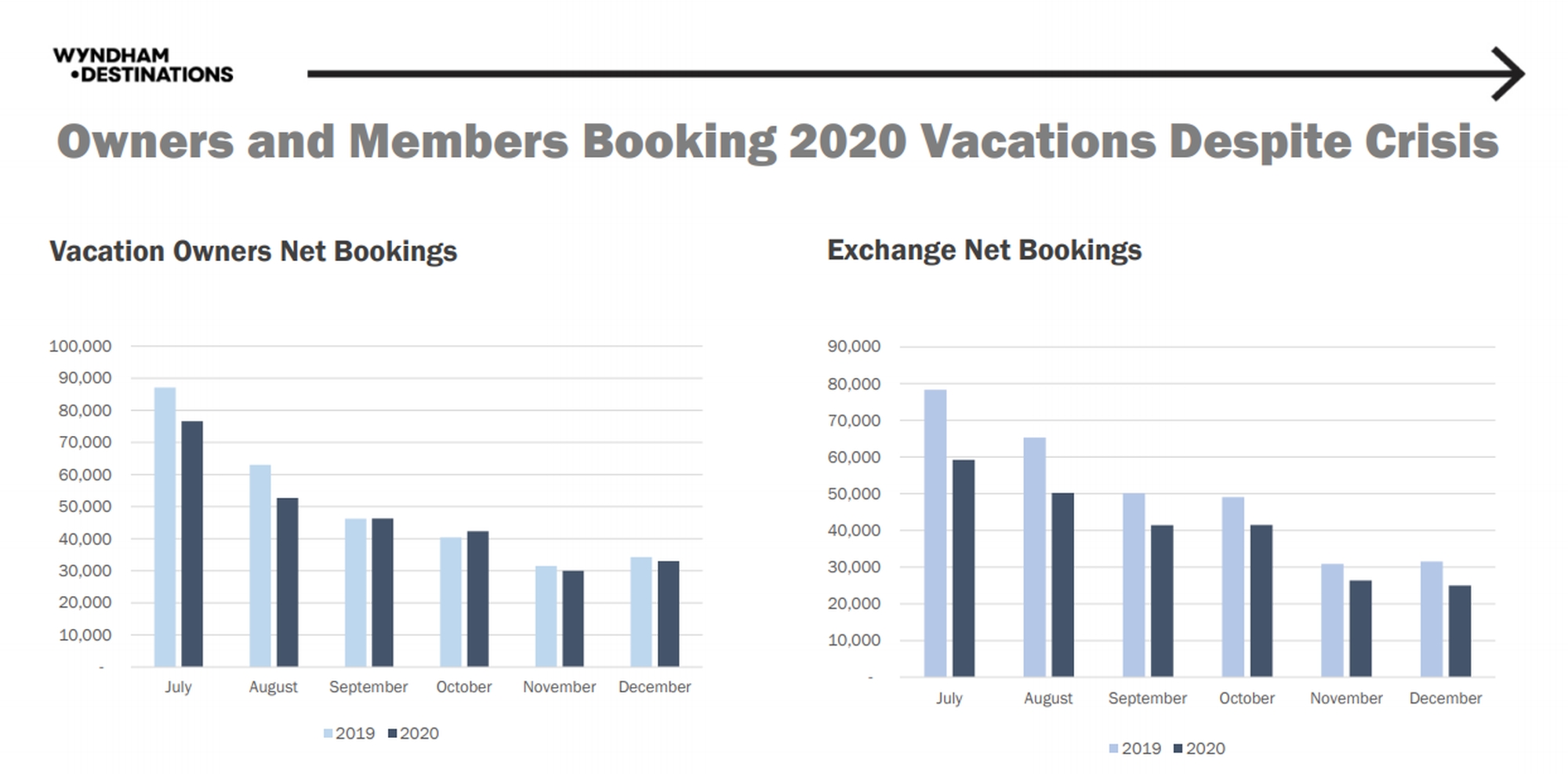 Net bookings 2019/2020 comparision.