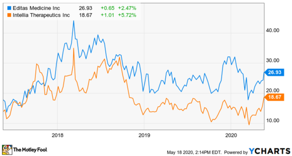 Stock price of Intellia and Editas