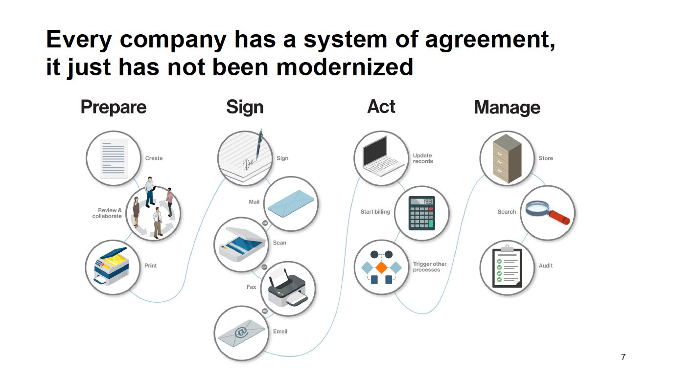Thirteen circles indicating the steps to prepare, sign, act, and manage an agreement