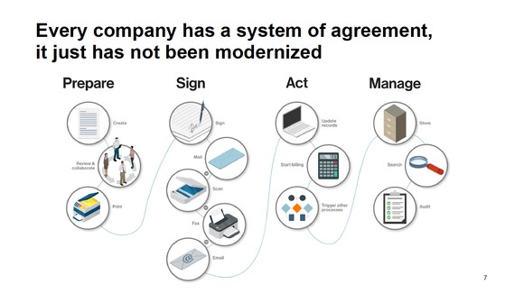 Thirteen circles indicating the steps to prepare, sign, act, and manage an agreement