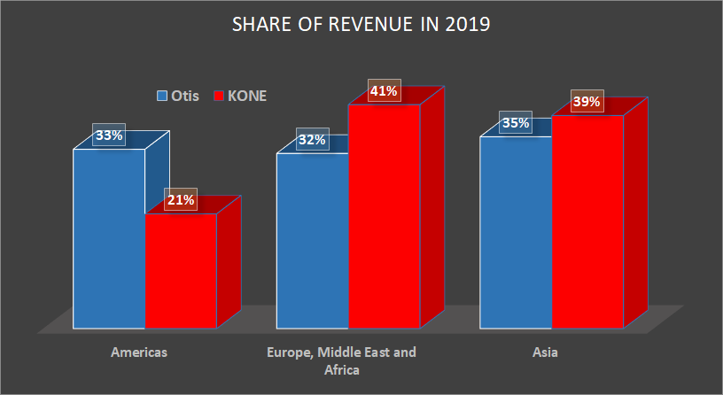 Otis and KONE revenue share by region.