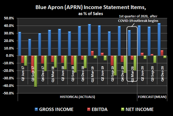 Historical income and EBITDA as a percent of revenue for meal kit company Blue Apron (APRN).