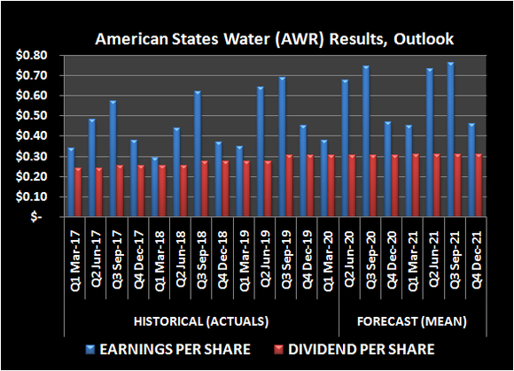 American States Water (AWR) earnings per share and dividend history, outlook