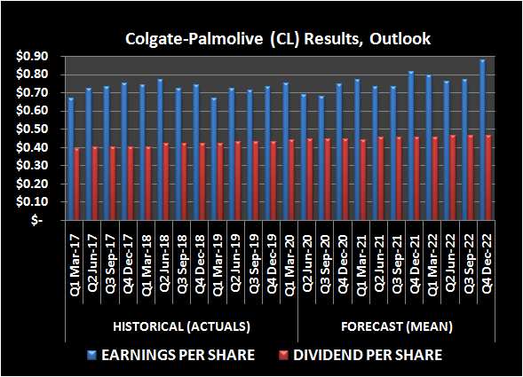 Colgate-Palmolive (CL) earnings per share and dividend history, outlook