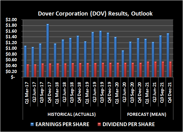 Dover (DOV) earnings per share and dividend history, outlook