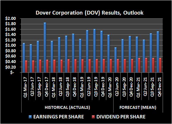 Dover (DOV) earnings per share and dividend history, outlook