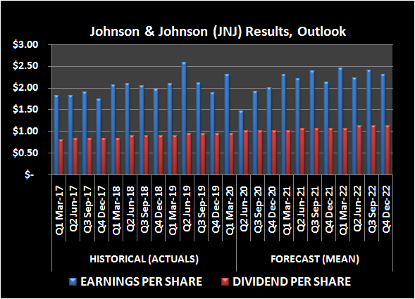 Johnson & Johnson (JNJ) earnings per share and dividend history, outlook