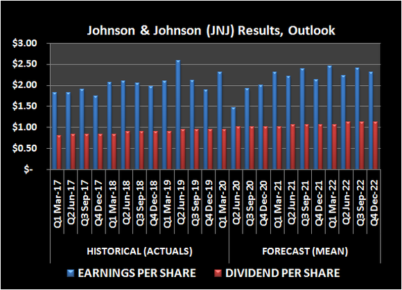 Johnson & Johnson (JNJ) earnings per share and dividend history, outlook