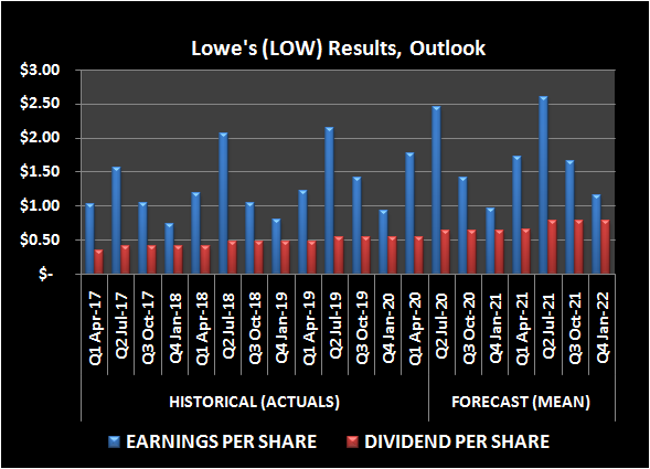 Lowe's (LOW) earnings per share and dividend history, outlook