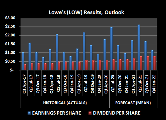 Lowe's (LOW) earnings per share and dividend history, outlook