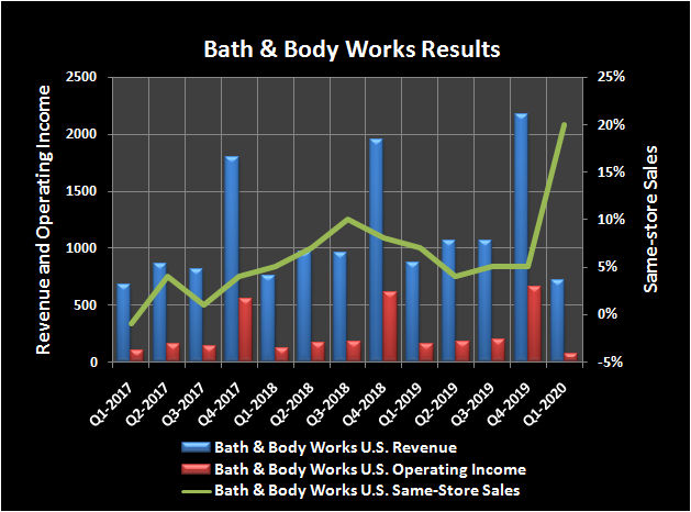 Historical revenue, operating income and same-store sales growth for Bath & Body Works.