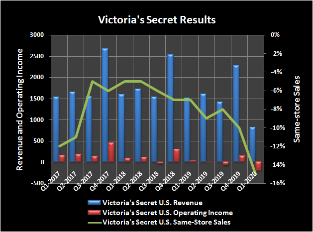 Historical revenue, operating income and same-store sales growth for Victoria's Secret.