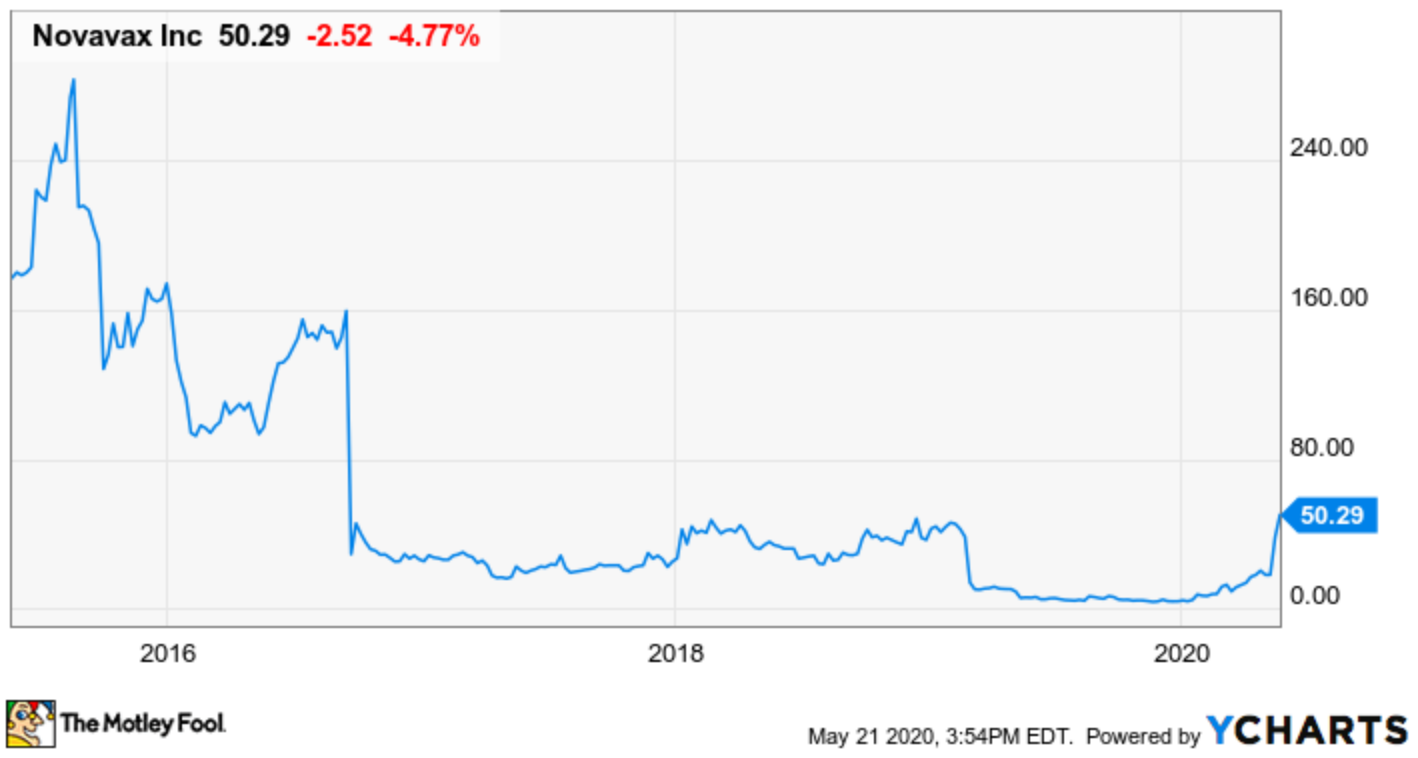 Novavax's stock price