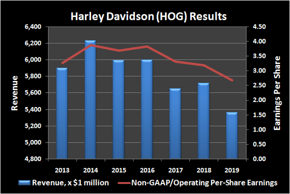 Revenue and per-share history for Harley Davidson (HOG).