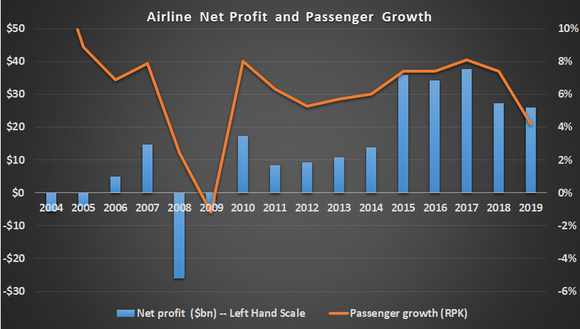 Airline net profit and passenger growth.