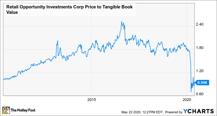 Graph of ROIC price per tangible book.