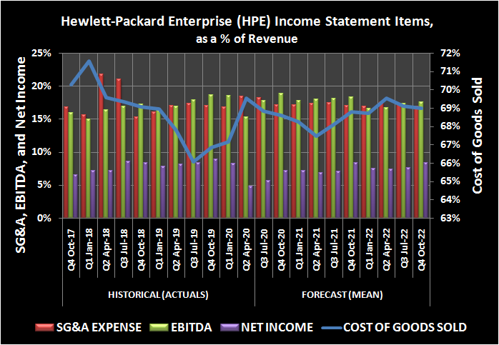 Hewlett-Packard Enterprise SG&A, EBITDA, and cost of goods sold as a percent of revenue