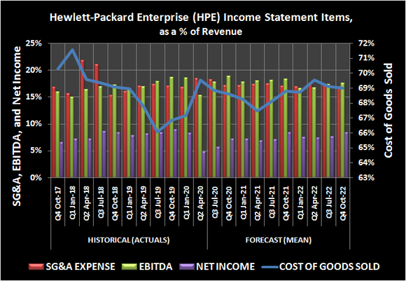Hewlett-Packard Enterprise SG&A, EBITDA, and cost of goods sold as a percent of revenue