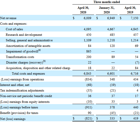 Hewlett-Packard Enterprise's quarterly income statement comparison for Q2-2020, Q1-2020, and Q2-2019.