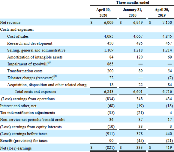 Hewlett-Packard Enterprise's quarterly income statement comparison for Q2-2020, Q1-2020, and Q2-2019.