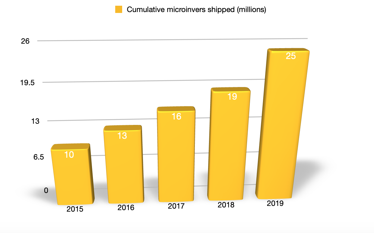 Enphase's shipments have more than doubled from 2015 to 2019.