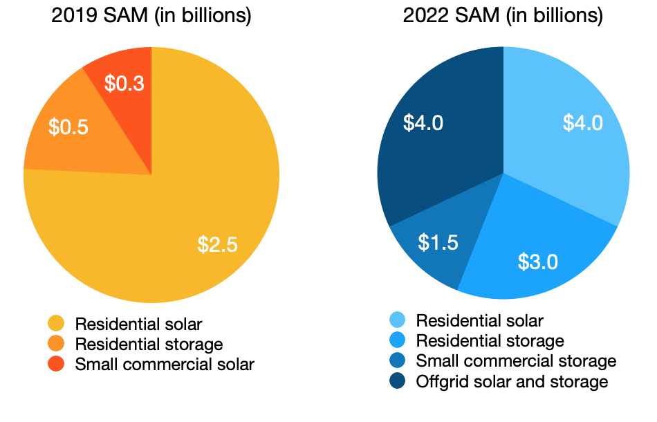 Enphase sees a growing growing growth opportunity in the next three years.