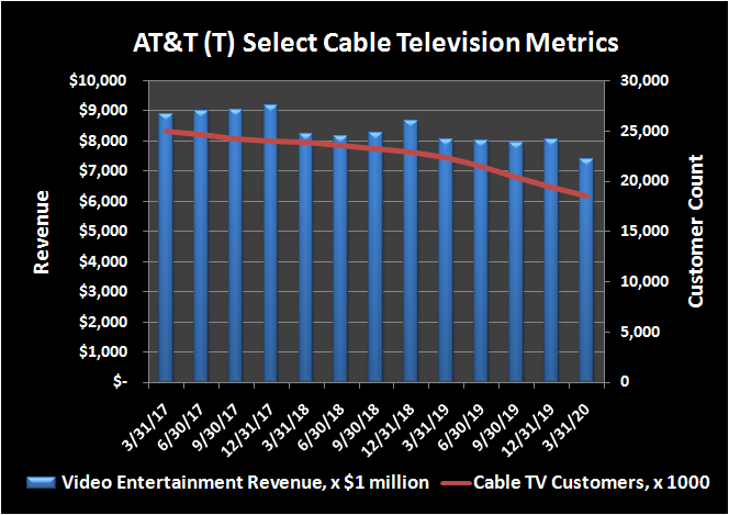 AT&T(T) cable television revenue and customer headcount history