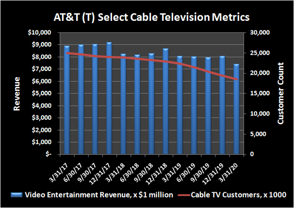 AT&T(T) cable television revenue and customer headcount history