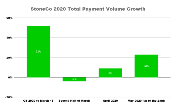 A chart showing 52% TPV growth up to March 15, -4% the second half of March, 9% in April, and 23% in May up to the 23rd.