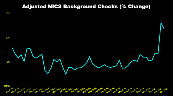 Chart of adjusted NICS background checks