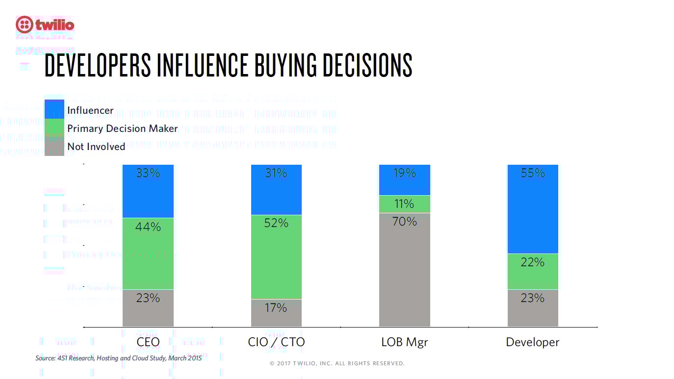 Four stacked bars showing the % of time the CEO, CIO, line of business manager, and the developer influence buying decisions or are the primary decision maker.  