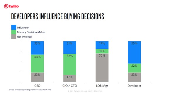 Four stacked bars showing the % of time the CEO, CIO, line of business manager, and the developer influence buying decisions or are the primary decision maker.  
