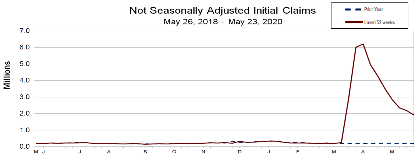 Chart showing skyrocketing initial jobless claims since March 2020.