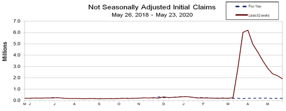 Chart showing skyrocketing initial jobless claims since March 2020.