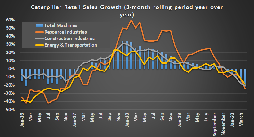 Caterpillar retail sales