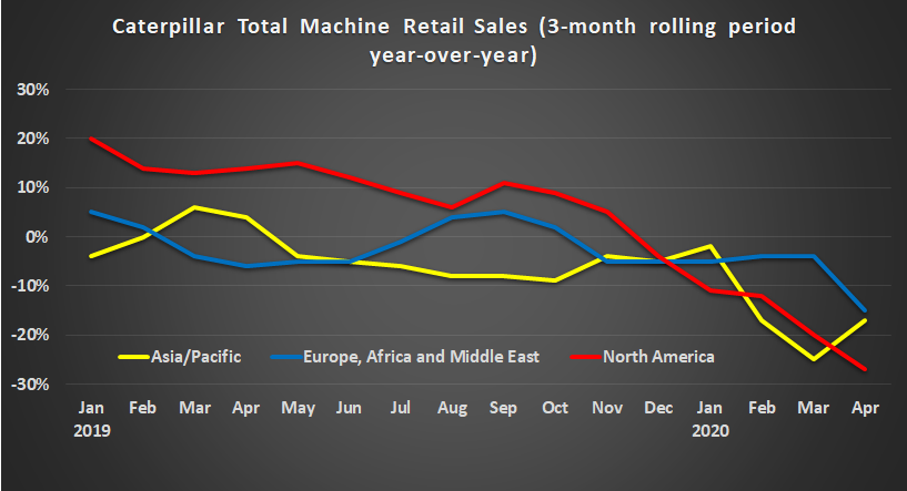 Caterpillar total machine sales by region.